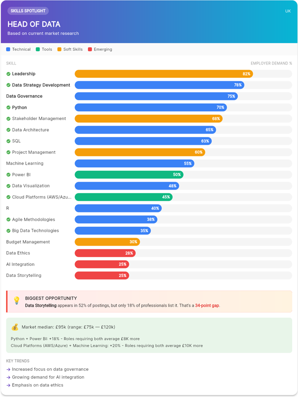 Skills Spotlight — market demand chart showing employer requirements