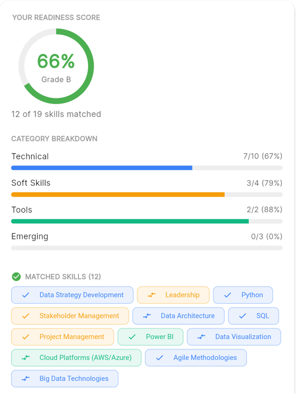 Personal readiness score and category breakdown